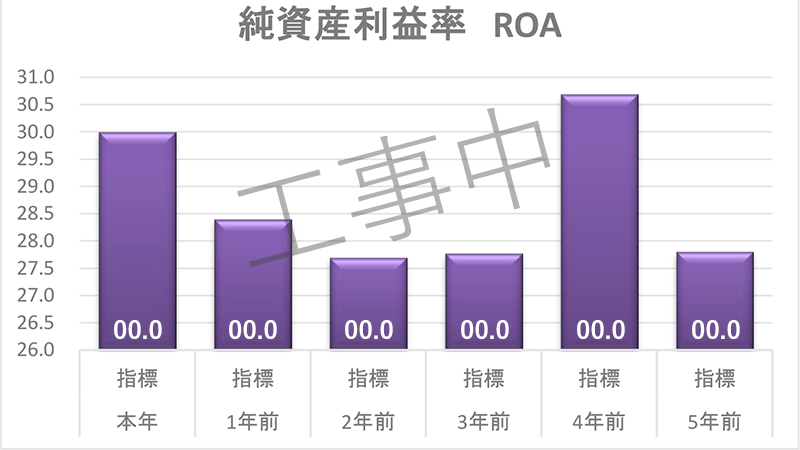 純資産利益率ROA